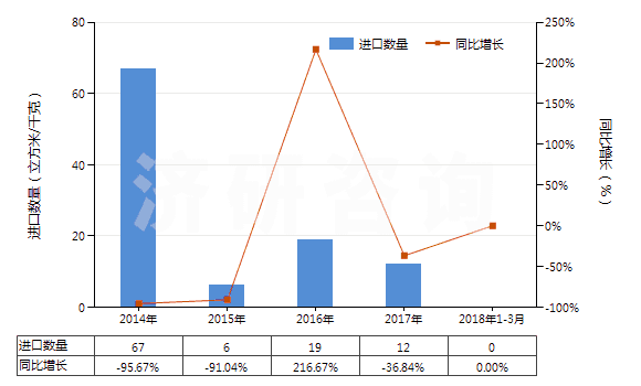 2014-2018年3月中國氫(HS28041000)進(jìn)口量及增速統(tǒng)計